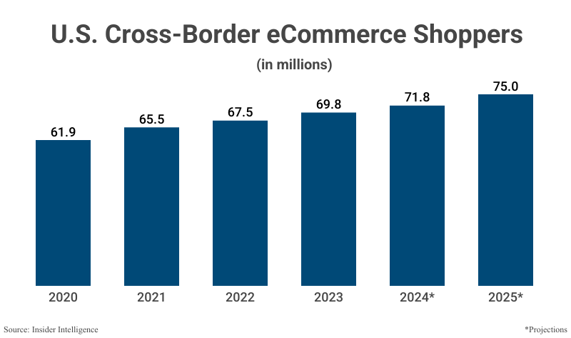 Bar Graph: U.S. Cross Border eCommerce Shoppers from 2020 (61.9 million) to 2023 (69.8 million) with projections to 2025 (75.0 million) according to Insider Intelligence