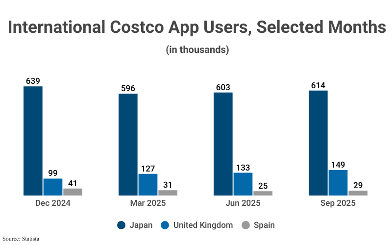 Grouped Bar Graph: International Costco App Users, Selected Months (in thousands) from Dec 2024 to Sep 2025 (Japan: 614, UK: 149, Spain: 29), according to Statista