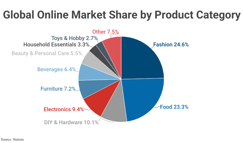 Pie Chart: Global Online Market Share by Product Category according to Statista