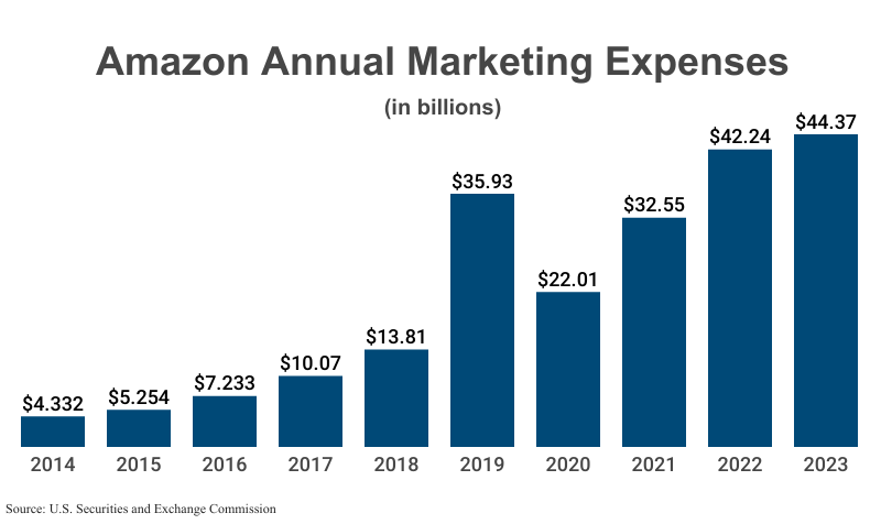 Bar Graph: Amazon Annual Marketing Expenses in billions from 2014 ($4.332) to 2023 ($44.37) according to Amazon corporate filings with the U.S. Securities and Exchange Commission