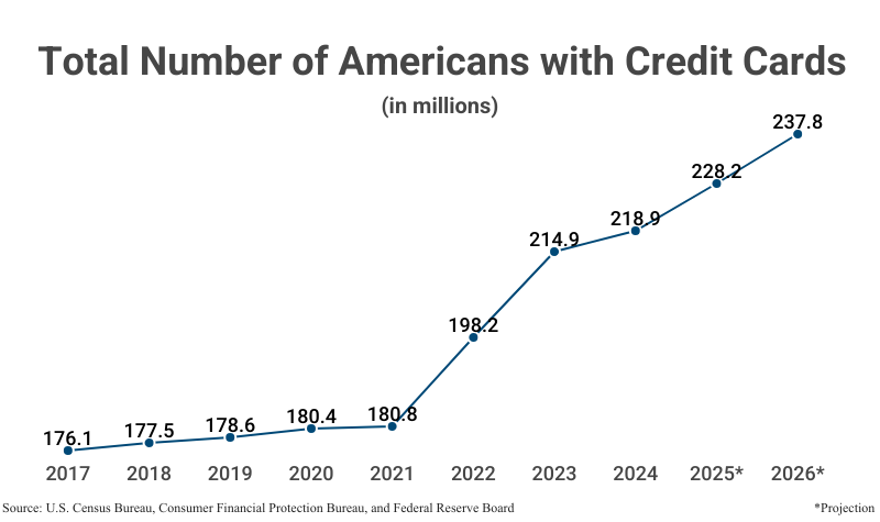 Line Graph: Total Number of Americans with Credit Cards from 2017 (176.1 million) to 2024 (218.9 million) and projections to 2026 (237.8 million) according to the U.S. Census Bureau, Consumer Financial Protection Bureau, and Federal Reserve Board