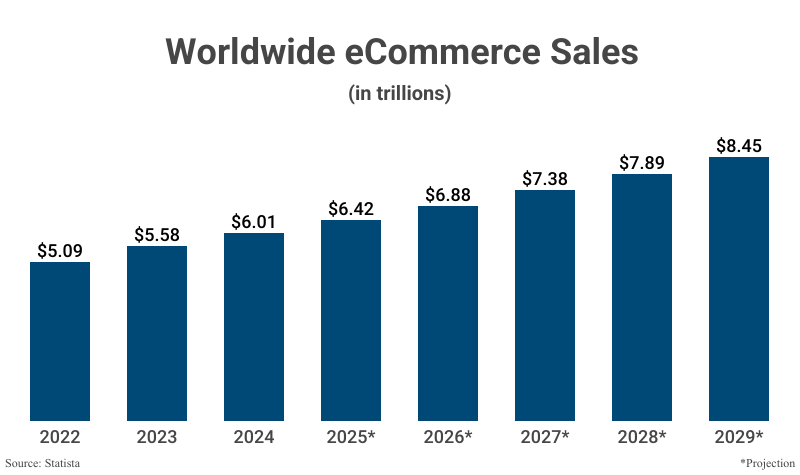 Bar Graph: Worldwide eCommerce Sales from 2022 ($5.09 trillion) to 2025 ($6.42 trillion) and projected to 2029 ($8.45 trillion) according to Statista