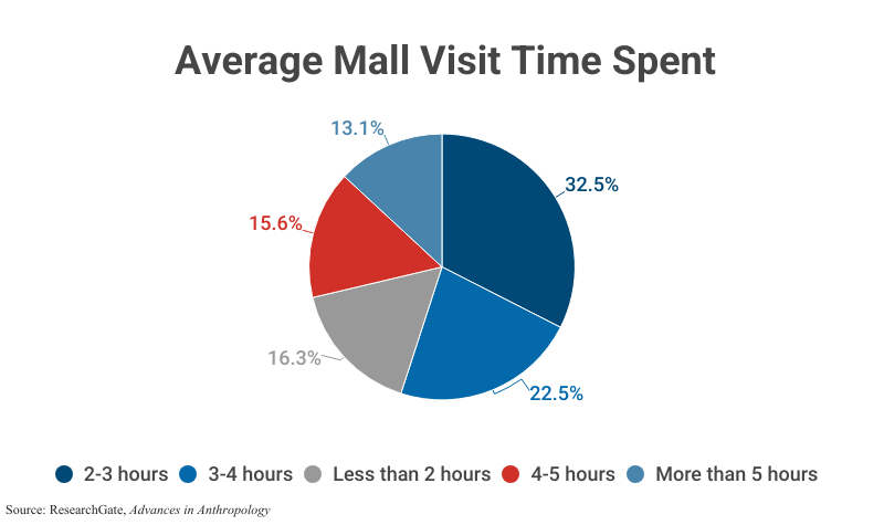 Pie Chart: Average Mall Visit Time Spent including 2-3 hours (32.5%), 3-4 hours (22.5%), Less than 2 hours (16.3%), 4-5 hours (15.6%), More than 5 hours (13.1%), according to ResearchGate, Advances in Anthropology 