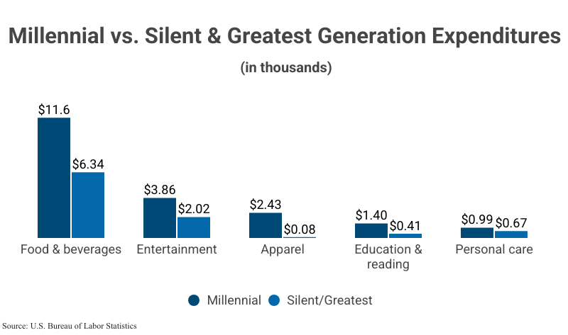 Grouped Bar Graph: Millennial vs. Silent & Greatest Generation Expenditures according to the U.S. Bureau of Labor Statistics