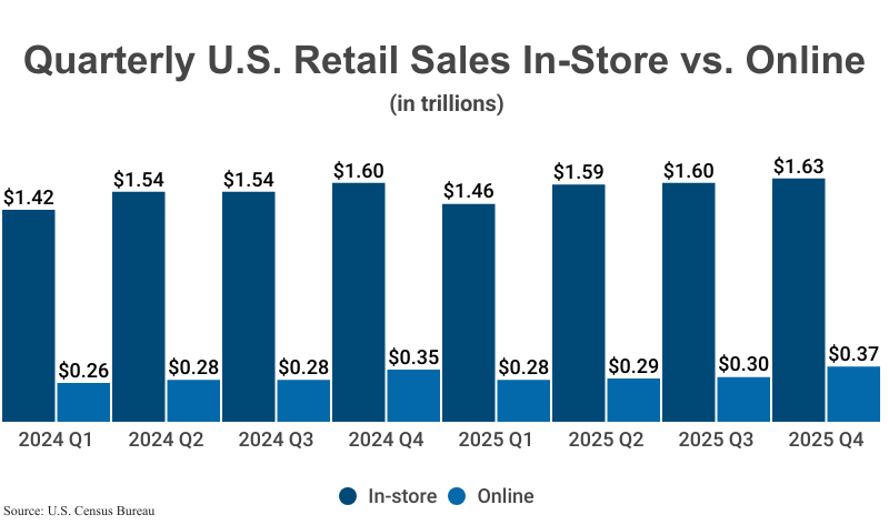 Grouped Bar Graph: Quarterly U.S. Retail Sales In-Store vs. Online from 2024 Q1 ($1.42/$0.26) to 2025 Q4 ($1.63/$0.37) according to the U.S. Census Bureau