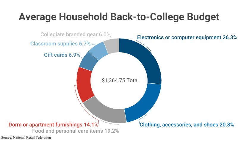 Doughnut Chart: Average Household Back-to-College Budget according to National Retail Federation