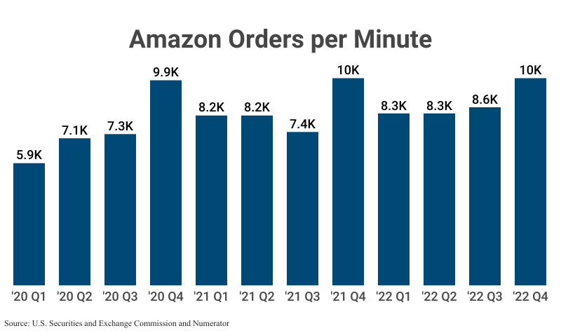 Bar Graph: Amazon Orders pet Minute from 2020 Q1 (5,900) to 2022 Q4 (10,000) according to Amazon filings with the U.S. Securities and Exchange Commission and Numerator