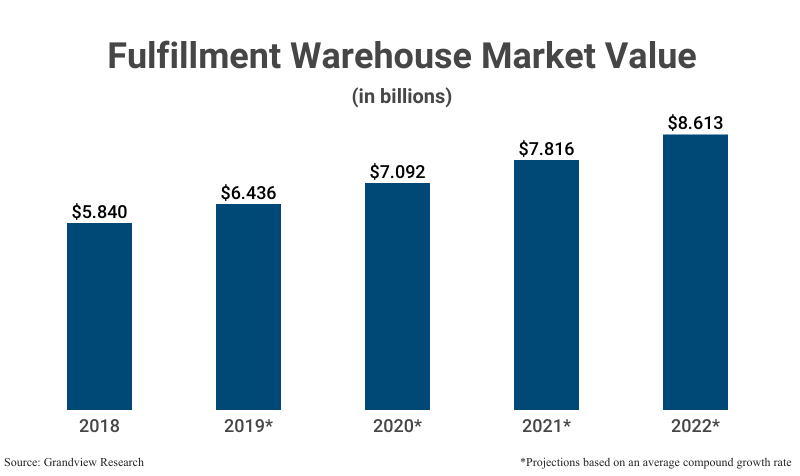 Grouped Bar Graph: Fulfillment Warehouse Market Value from 2018 ($5.840 billion) to 2022 ($8.613 billion projection based on average compound annual growth rate) according to Grandview Research
