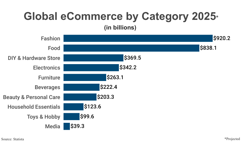 Stacked Bar Graph: Global eCommerce by Category 2025 in billions, projections according to Statista