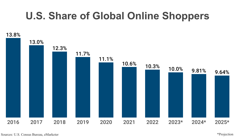 Bar Graph: U.S. Share of Global Online Shoppers from 2016 (13.8%) to 2022 (10.3%) according to the Census Bureau & eMarketer with estimates and projections to 2025 (9.64%)