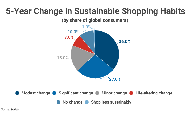 Pie Chart: 5-Year Change in Sustainable Shopping Habits by share of global consumers including those who have made a Modest Change (36%) to those who shop even less sustainably (1%) according to Statista