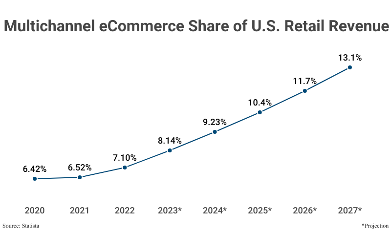 Line Graph: Multichannel eCommerce Share of US Retail Revenue from 2020 (6.42%) to 2022 (7.10%) with projections to 2026 (13.1%) according to Statista