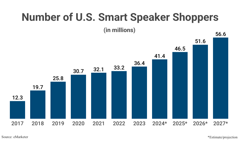 Bar Graph: Number of U.S. Smart Speaker Shoppers in millions from 2017 (12.3) to 2023 (36.4) according to eMarketer with projections from 2024 (41.4) to 2027 (56.6)