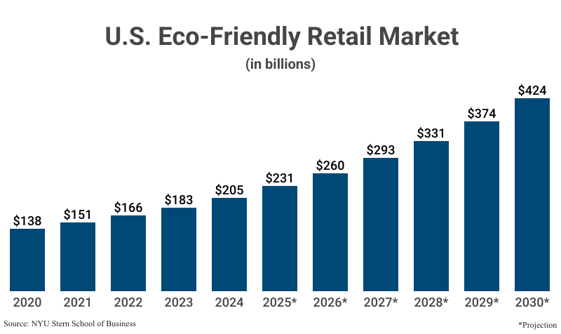 Bar Graph: U.S. Eco-Friendly Retail Market in billions from 2020 ($138) to 2024 ($205) according to the NYU Stern School with projections to 2030 ($424)