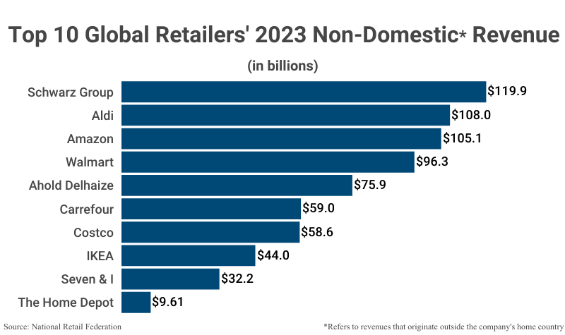 Bar Graph: Top 10 Global Retailers' 2023 Non-Domestic Revenue according to the National Retail Federation