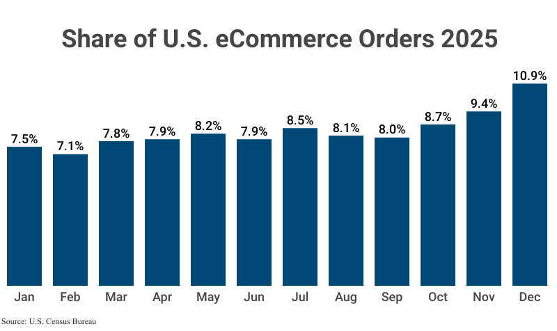 Bar Graph: Share of U.S. eCommerce Orders 2025 by month according to U.S. Census Bureau