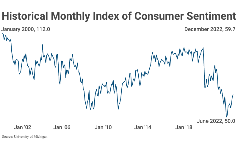Line Graph: Historical Monthly Index of Consumer Sentiment from November 1952 to December 2022