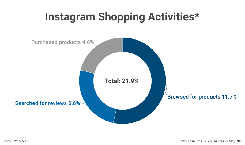 Donut Graph: Instagram Shopping activities by share of US consumers in May 2023 according to PYMNTS