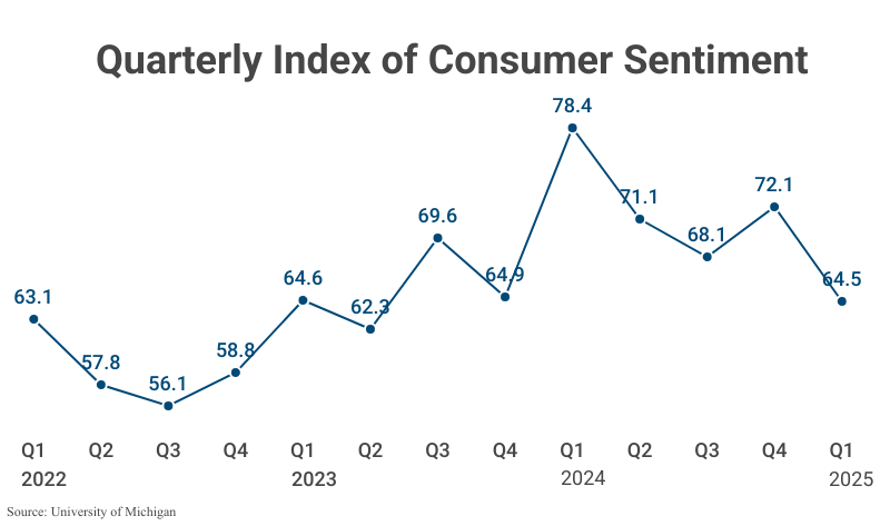 Line Graph: Quarterly Index of Consumer Sentiment, refer to table 3