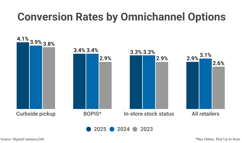 Grouped Bar Graph: Conversion Rates by Omnichannel Options from 2023, 2024, & 2025 including Curbside pickups (4.1% in 2025), BOPIS (3.4%), In-store stock status (3.3%), compare to all retailers (2.9%), according to DigitalCommerce360