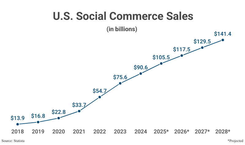 Line Graph: Projected U.S. Social Commerce Sales in billions from 2018 ($13.9) to 2024 ($90.6) with projections to 2028 ($141.4) according to Statista