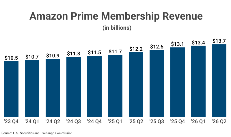Bar Graph: Amazon Prime Membership Revenue in billions from 2023 Q1 to 2026 Q2 ($13.7) according to U.S. Securities and Exchange Commission (SEC)