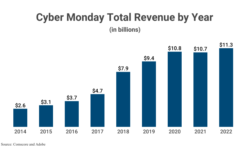 Bar Graph: Cyber Monday Total Revenue by Year according to Comscore and Adobe; see Table 2 for data