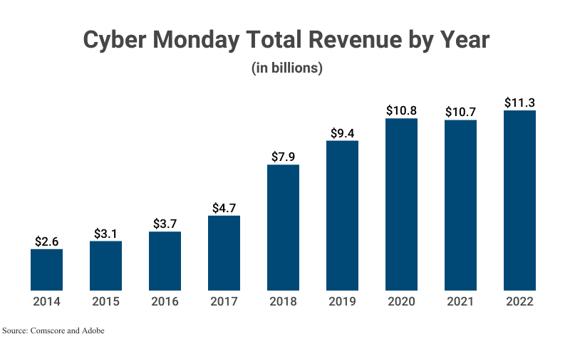 39 Insightful Cyber Monday Statistics (2023 Report)