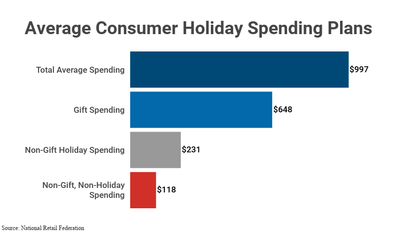 Bar graph: Average Consumer Holiday Spending Plans; includes Total Average Spending ($997), Gift Spending ($648), Non-Gift Holiday Spending ($231), and Non-Gift, Non-Holiday Spending ($118)