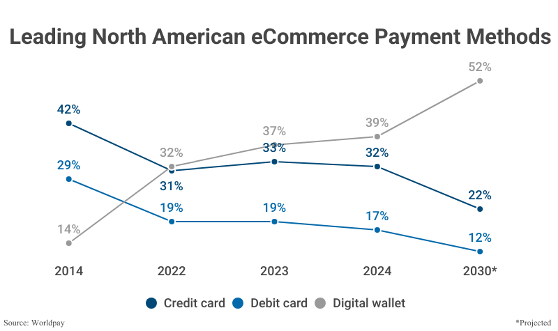 Line Graph: Leading North American eCommerce Payment Methods by to share of payments according to FIS