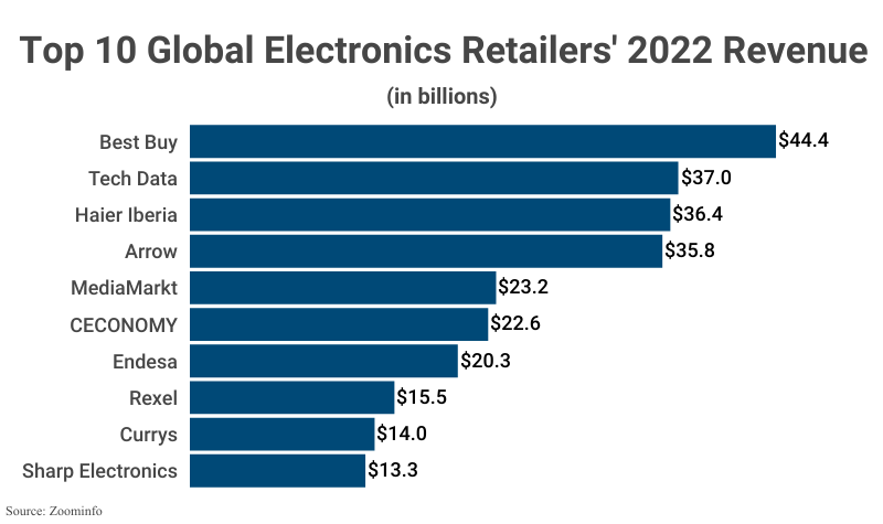 Bar Graph: Top 10 Global Electronics Retailers' 2022 Revenue according to Zoominfo