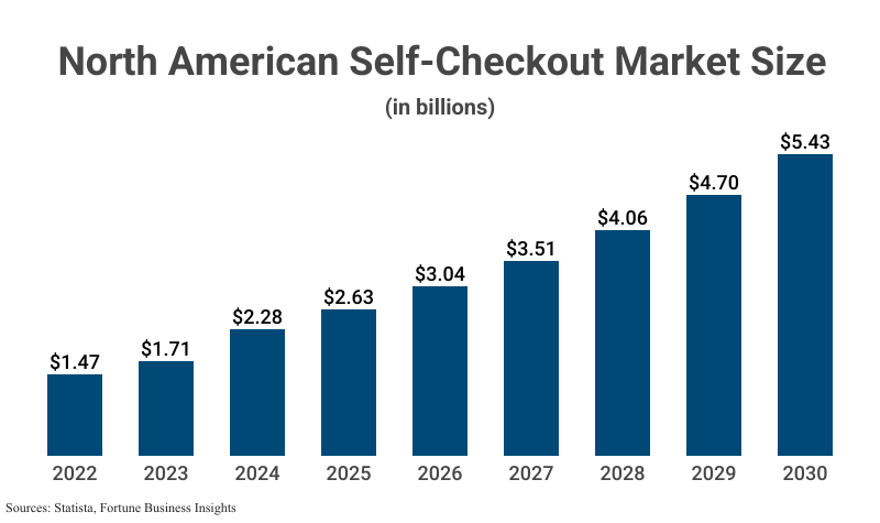 Bar Graph: North American Self-Checkout Market Size in billions from 2022 ($1.47) and projected to 2030 ($5.43) according to Statista and Fortune Business Insights