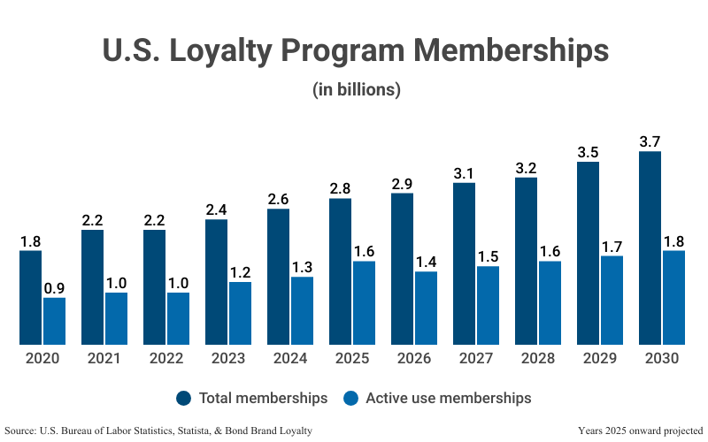Grouped Bar Graph: U.S. Loyalty Program Memberships in billions from 2020 to 2025 (2.8 total, 1.6 active) with projections to 2030 according to U.S. Bureau of Labor Statistics, Statista, & Bond Brand Loyalty