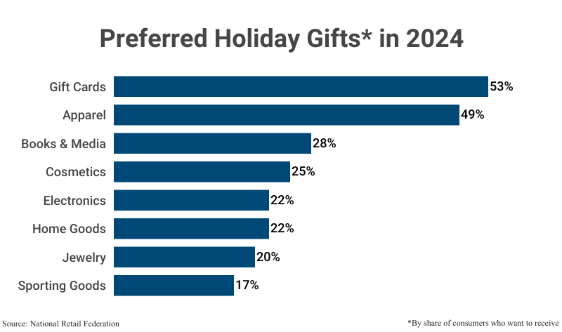 Bar Graph: Preferred Holiday Gifts in 2024 by share of consumers who want to receive including Gift Cards (53%), Apparel (49%), Books & Media (28%), Cosmetics (25%), Electronics (22%), Home Goods (22%), Jewelry (20%), and Sporting Goods (17%) according to the National Retail Federation