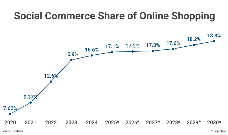 Line Graph: Social Commerce Share of Online Shopping from 2020 (7.62%) to 2024 (16.6%) with projections to 2030 (18.8%) according to Statista