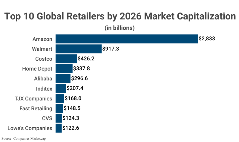 Bar Graph: Top 10 Global Retailers by 2026 Market Capitalization according to Companies Marketcap