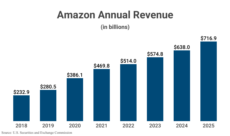 Bar Graph: Amazon Annual Revenue in billions from 2018 ($232.9) to 2025 ($716.9) according to the U.S. Securities and Exchange Commission 