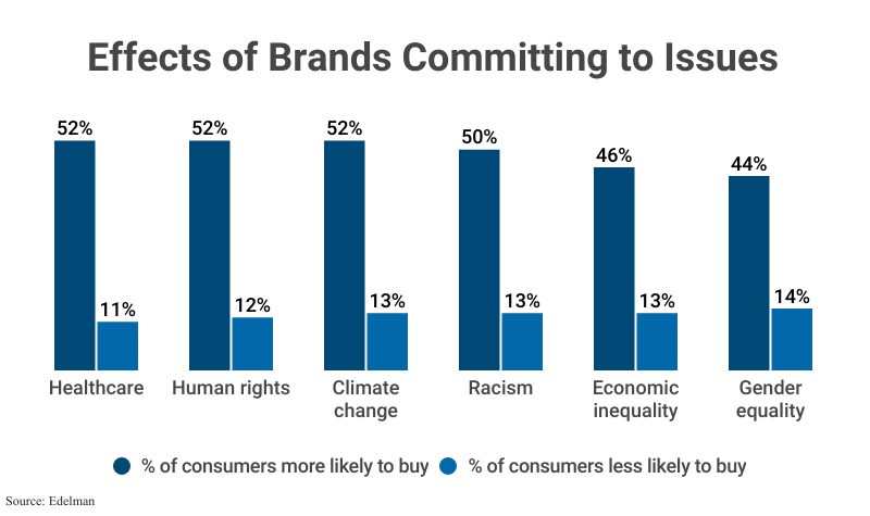 Grouped Bar Graph: Effects of Brands Committing to Issues by % of consumers more likely to buy and % of consumers less likely to buy according to Edelman