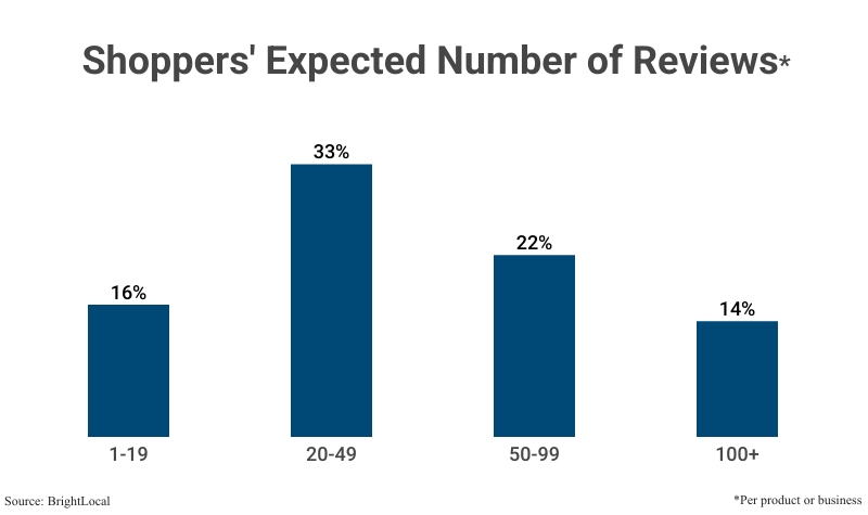 Grouped Bar Graph: Shoppers' Expected Number of Reviews per product or business according to BrightLocal