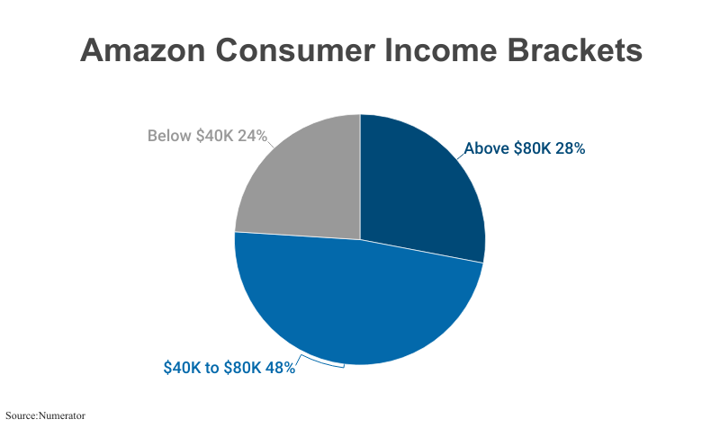 Pie Chart: Amazon Consumer Income Brackets including those with annual incomes Above $80,000 (46%), $40,000 to $80,000 (29%) and Below $40,000 (25%) according to Numerator