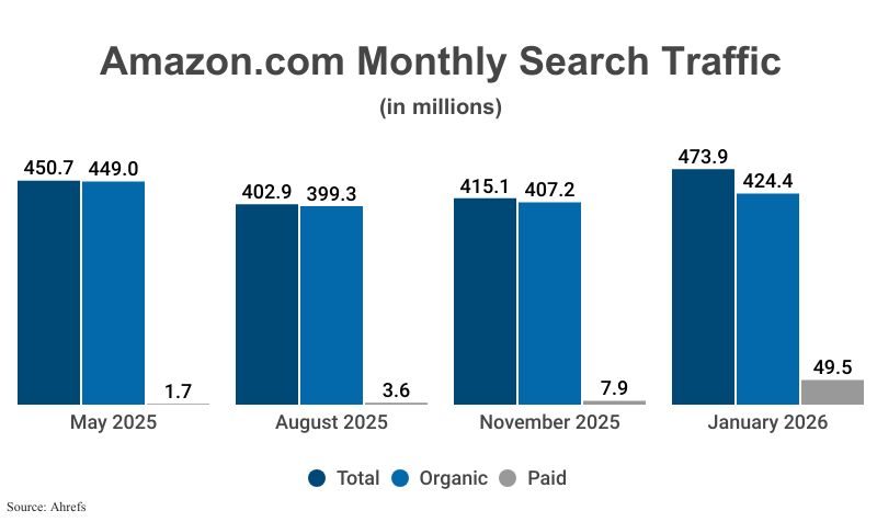 Grouped Bar Graphs: Amazon.com U.S. Monthly Search Traffic in millions including total, organic, and paid traffic from May 2025, August 2025, November 2025, and January 2026 according to Ahrefs