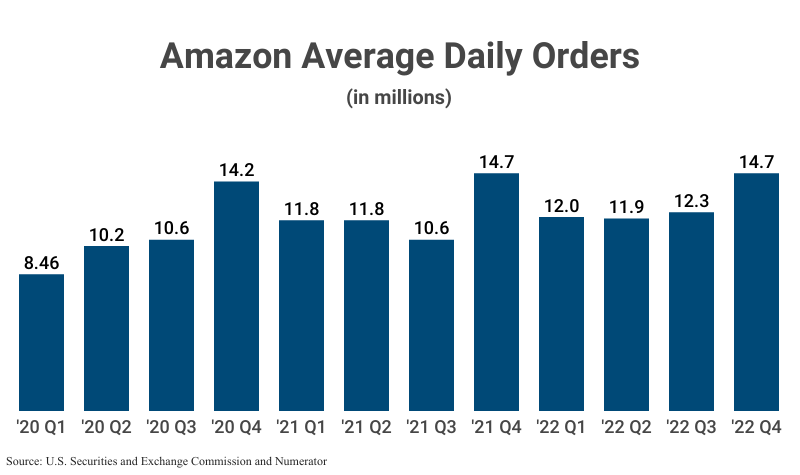 Bar Graph: Amazon Average Daily Orders from 2020 Q1 (8.46 million) to 2022 Q4 (14.7 million) according to Amazon filings with the U.S. Securities and Exchange Commission and Numerator