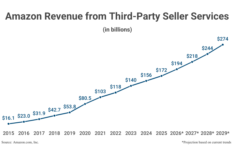 Line Graph: Amazon Revenue from Third-Party Seller Services in billions from 2015 ($16.1) to 2025 ($172) according to Amazon.com, Inc with projections to 2029 ($274)