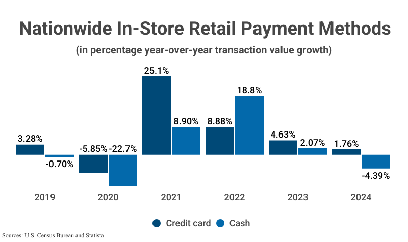 Grouped Bar Graph: Nationwide In-Store Retail Payment Methods in credit and cash according to the U.S. Census Bureau and Statista