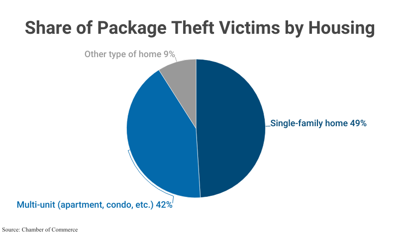 Pie Chart: Share of Package Theft Victims, including Single-family home (49%), Multi-unit (apartment, condo, etc.) (42%), and Other type of home (9%) according to Chamber of Commerce