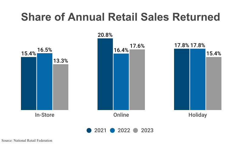 Grouped Bar Graph: Share of Annual Retail Sales Returned from 2021 through 2023 for in-store, online, and holiday segments according to the National Retail Federation