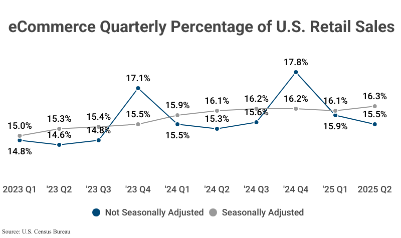 Line Graph: eCommerce Quarterly Percentage of U.S. Retail Sales, Not Seasonally Adjusted and Seasonally Adjusted, from 2023 Q1 to 2025 Q2