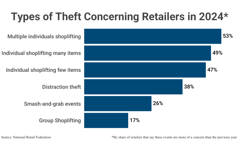 Stacked Bar Graph: Types of Theft Concerning Retailers in 2024 by share of retailers that say these events are more of a concern than the previous year, according to National Retail Federation