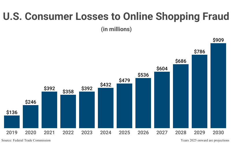 Bar Graph: U.S. Consumer Losses to Online Shopping Fraud in millions from 2019 ($136) to 2025 ($479) with projections to 2030 ($909) according to Federal Trade Commission 