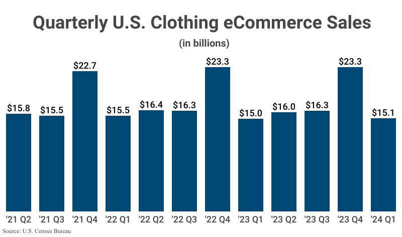 Bar Graph: Quarterly Clothing eCommerce Sales from 2021 Q1 ($14.4 billion) to 2024 Q1 ($16.8 billion) according to the U.S. Census Bureau
